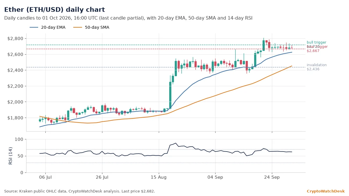 Ether daily candlestick chart with 20-day EMA, 50-day SMA and RSI