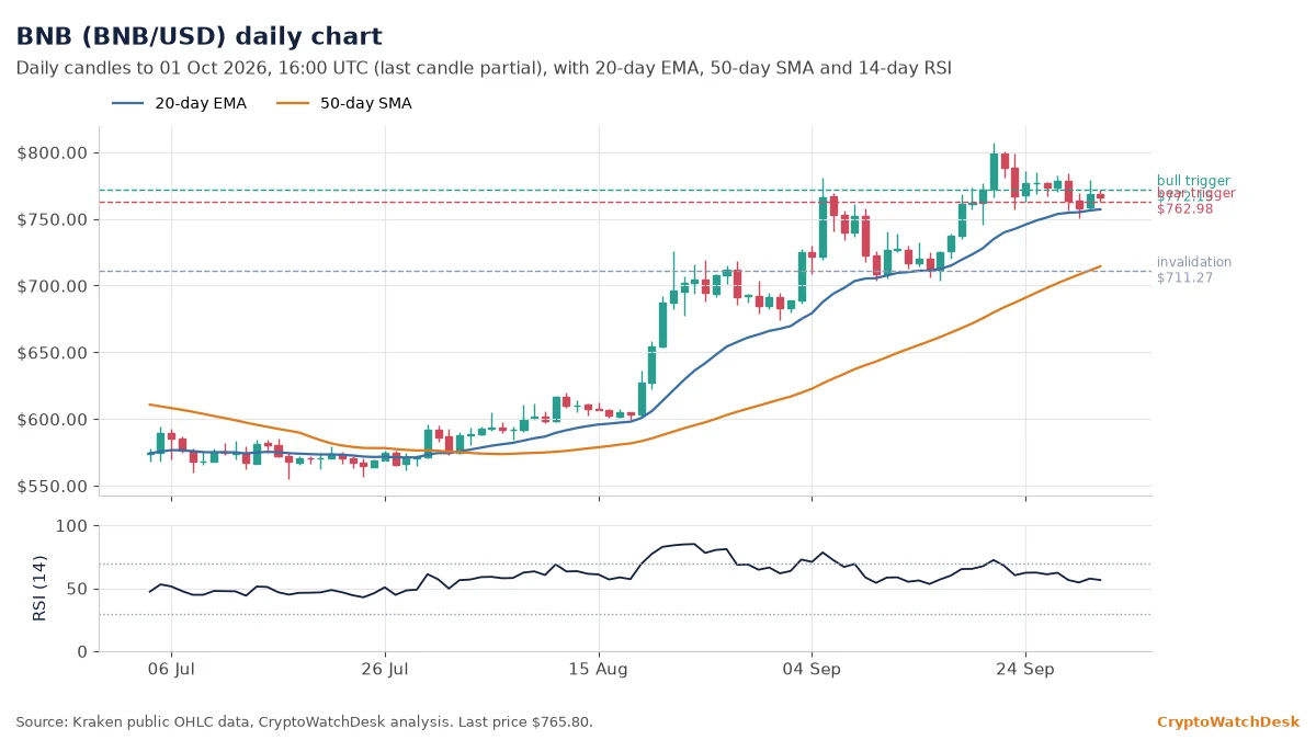 BNB daily candlestick chart with 20-day EMA, 50-day SMA and RSI