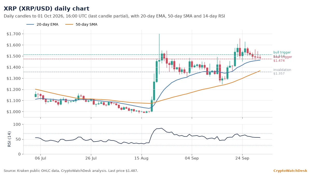 XRP daily candlestick chart with 20-day EMA, 50-day SMA and RSI