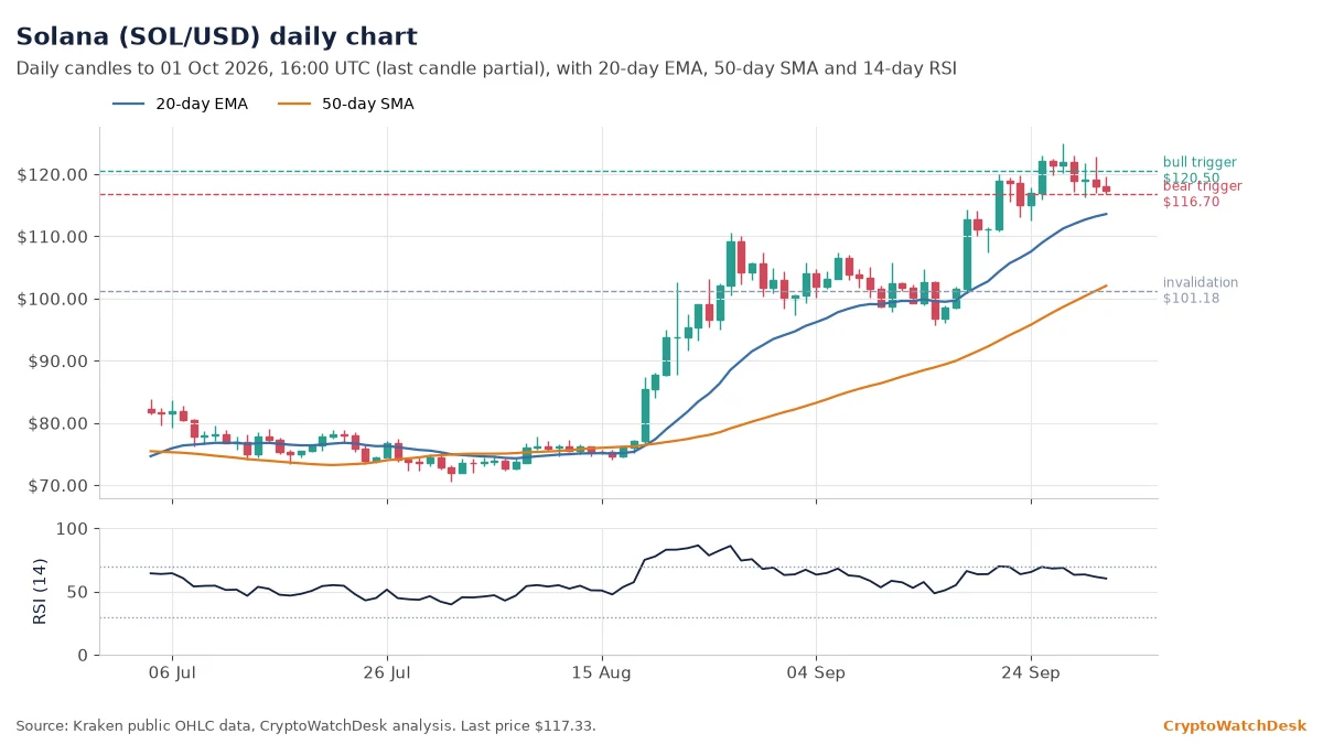 Solana daily candlestick chart with 20-day EMA, 50-day SMA and RSI