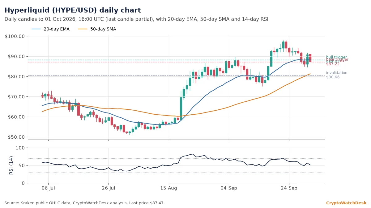 Hyperliquid daily candlestick chart with 20-day EMA, 50-day SMA and RSI