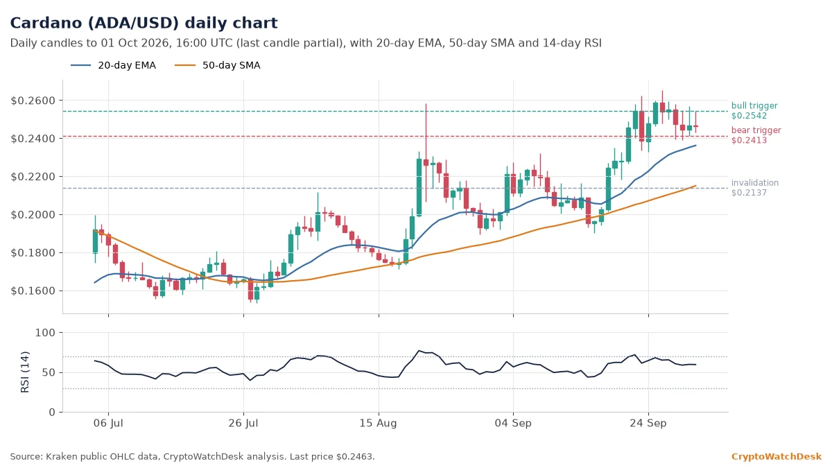 Cardano daily candlestick chart with 20-day EMA, 50-day SMA and RSI