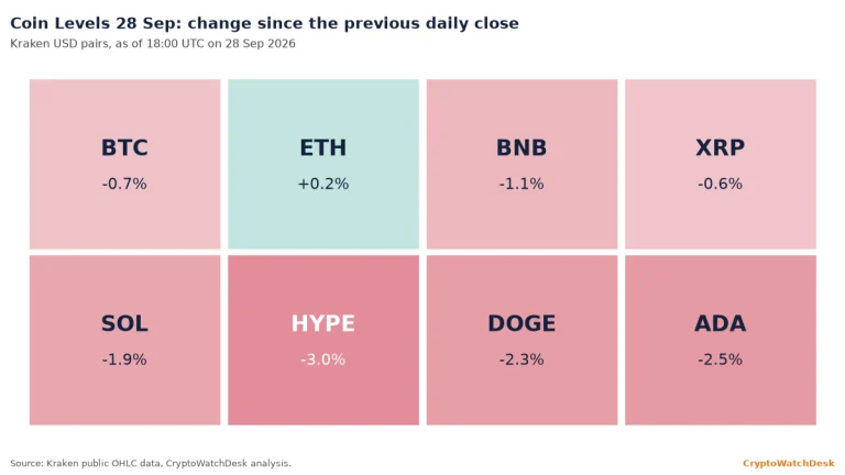 Coin Levels 28 Sep: BTC, ETH, BNB, XRP, SOL, HYPE, DOGE, ADA