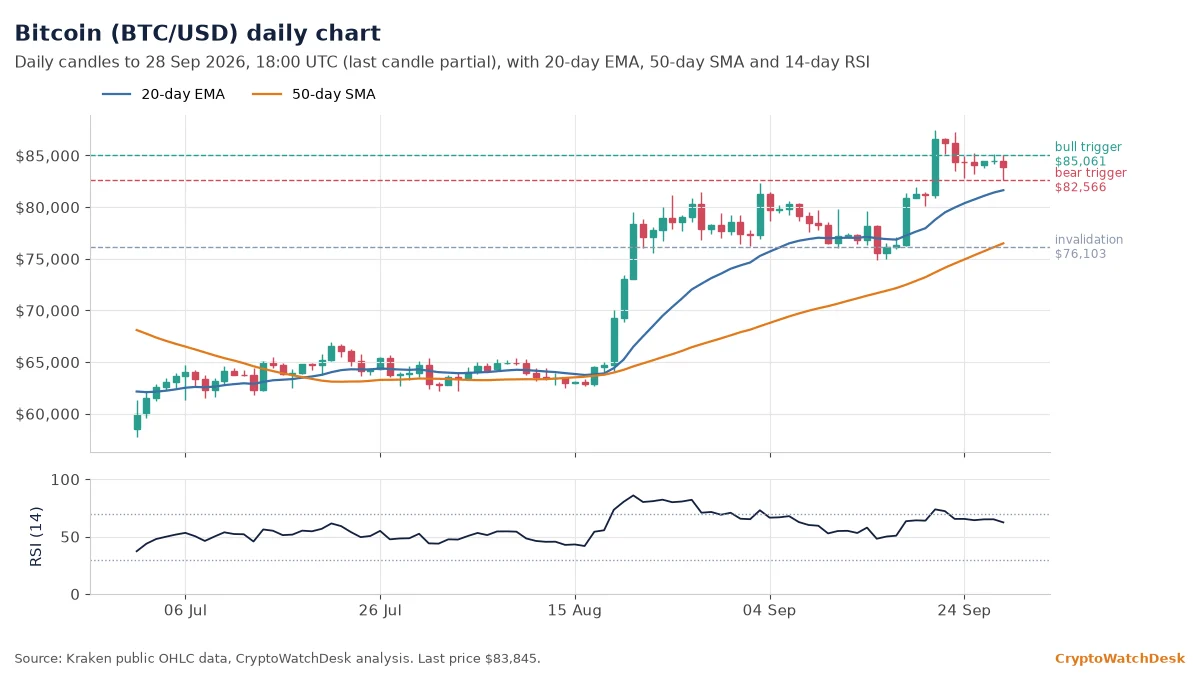 Bitcoin daily candlestick chart with 20-day EMA, 50-day SMA and RSI