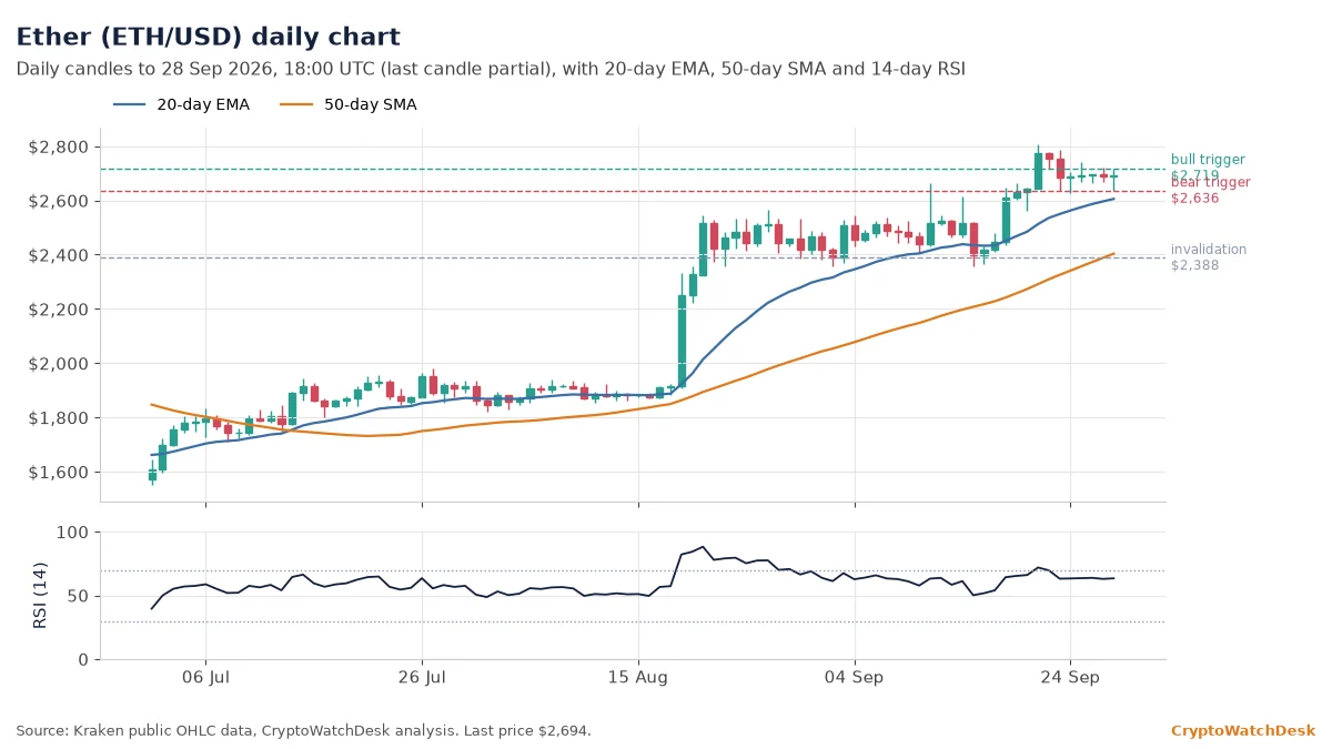 Ether daily candlestick chart with 20-day EMA, 50-day SMA and RSI