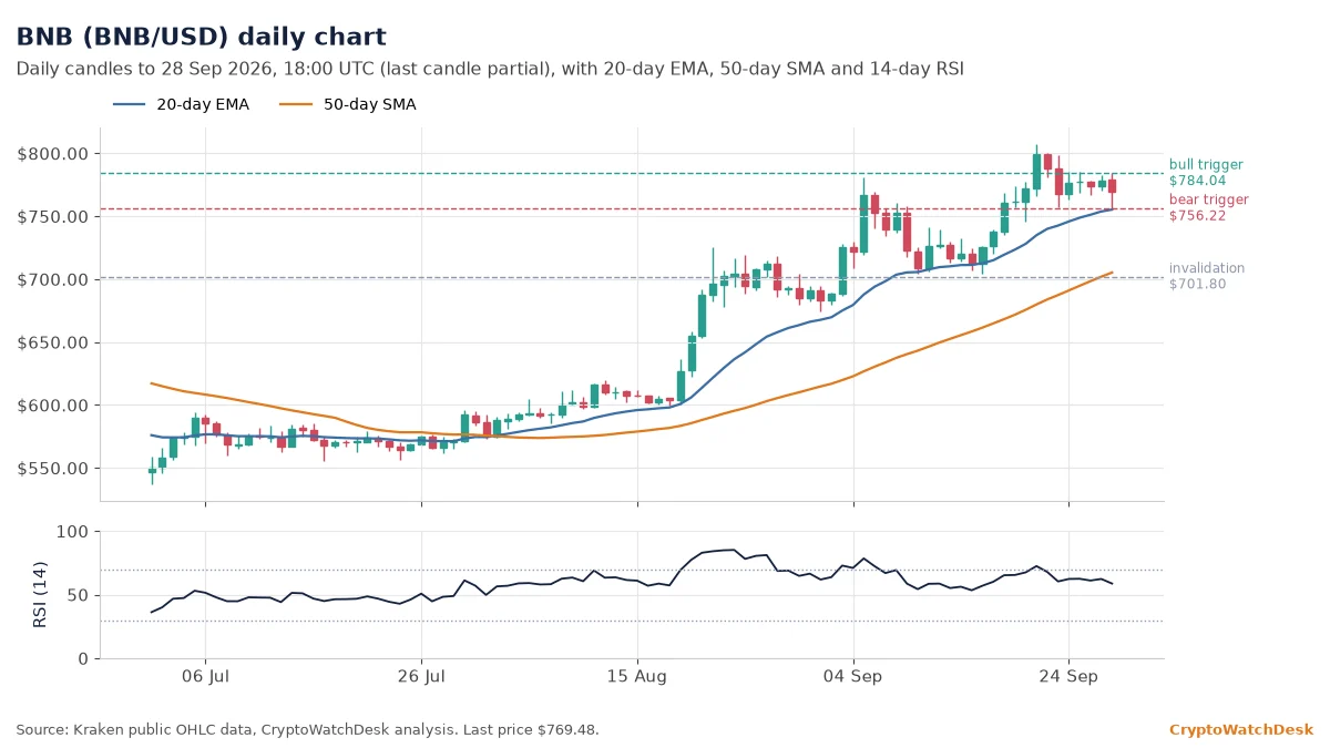 BNB daily candlestick chart with 20-day EMA, 50-day SMA and RSI
