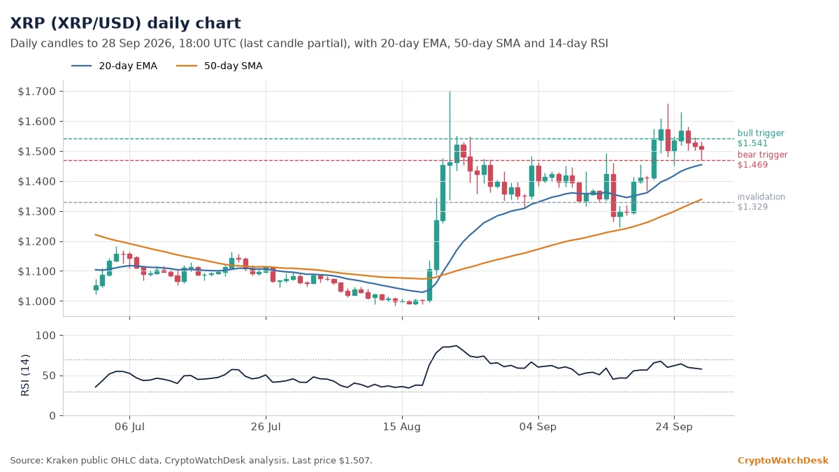 XRP daily candlestick chart with 20-day EMA, 50-day SMA and RSI