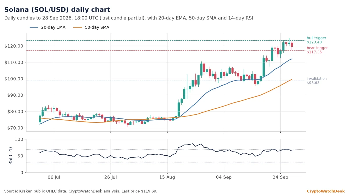 Solana daily candlestick chart with 20-day EMA, 50-day SMA and RSI