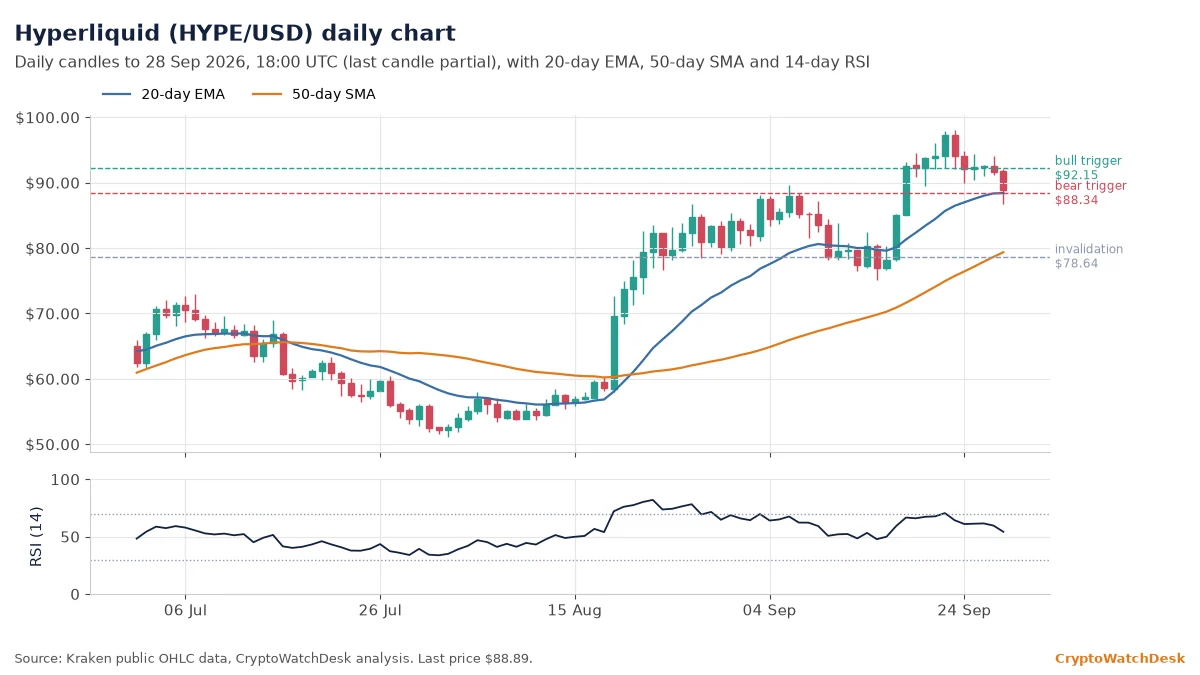 Hyperliquid daily candlestick chart with 20-day EMA, 50-day SMA and RSI