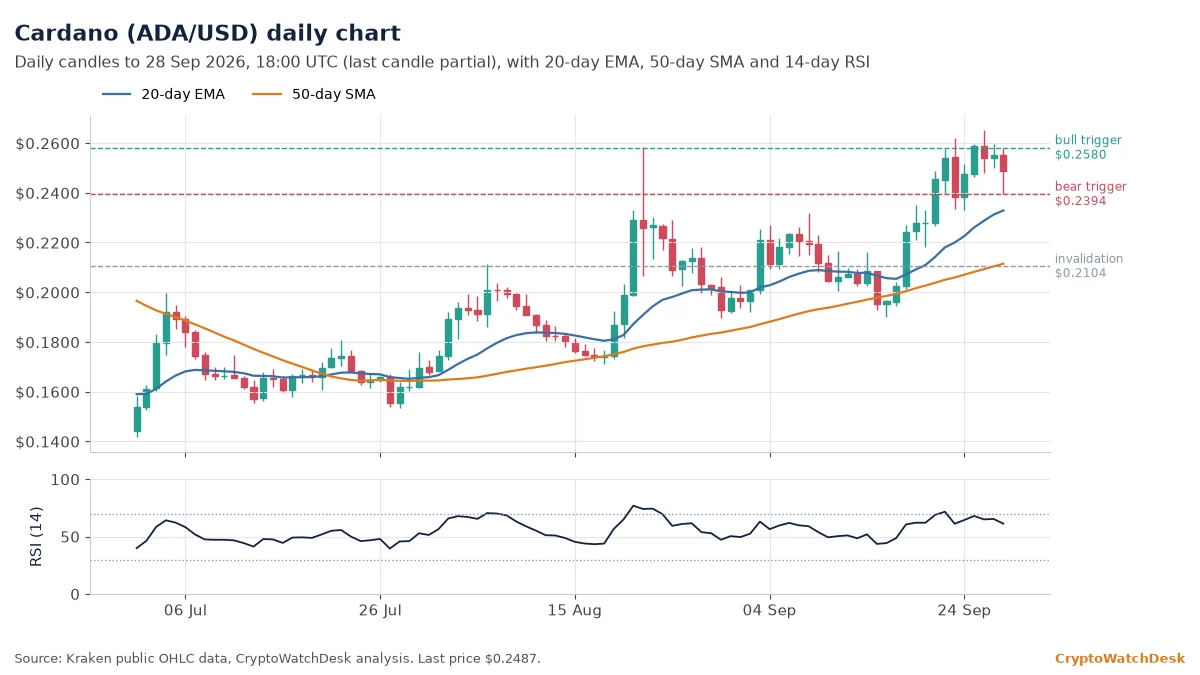 Cardano daily candlestick chart with 20-day EMA, 50-day SMA and RSI