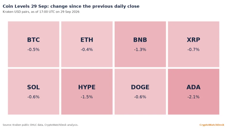 Coin Levels 29 Sep: BTC, ETH, BNB, XRP, SOL, HYPE, DOGE, ADA