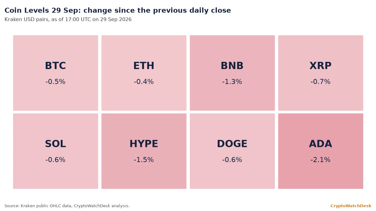 Coin Levels 29 Sep: BTC, ETH, BNB, XRP, SOL, HYPE, DOGE, ADA