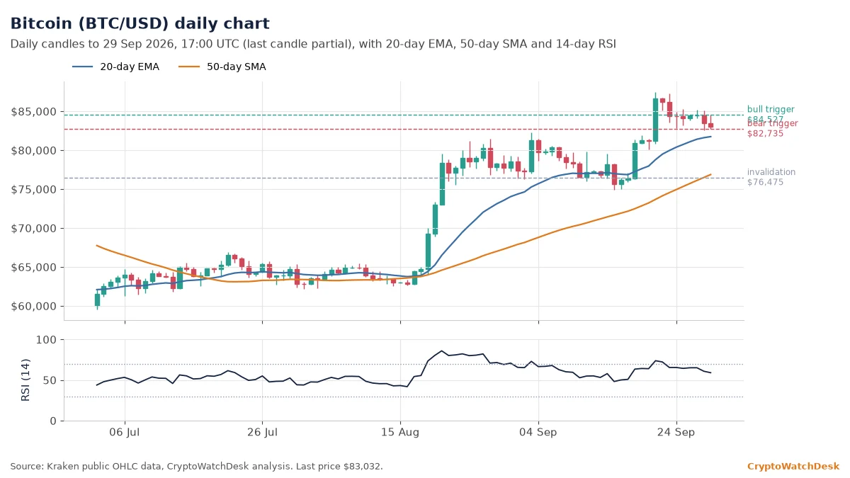 Bitcoin daily candlestick chart with 20-day EMA, 50-day SMA and RSI