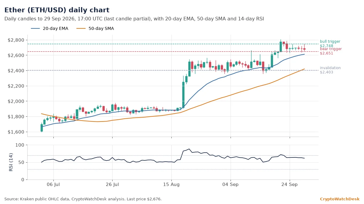 Ether daily candlestick chart with 20-day EMA, 50-day SMA and RSI
