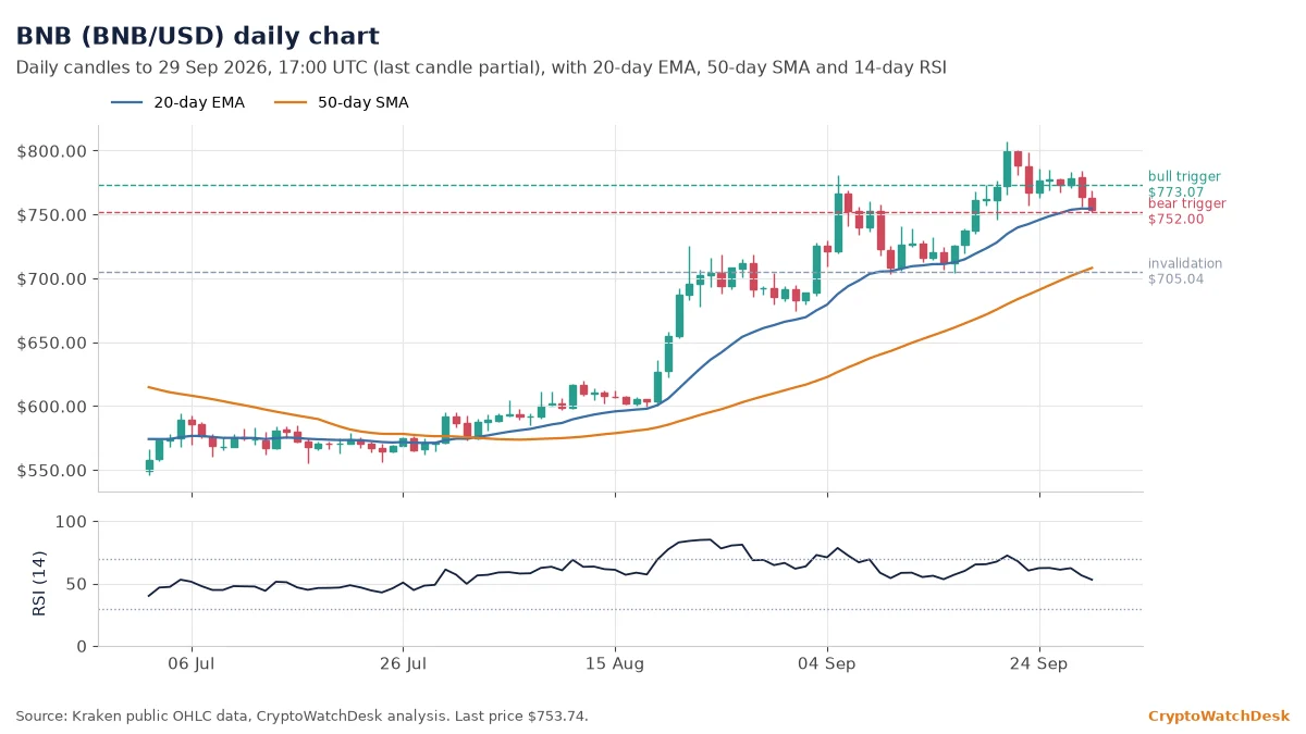 BNB daily candlestick chart with 20-day EMA, 50-day SMA and RSI