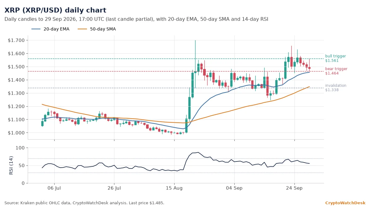 XRP daily candlestick chart with 20-day EMA, 50-day SMA and RSI