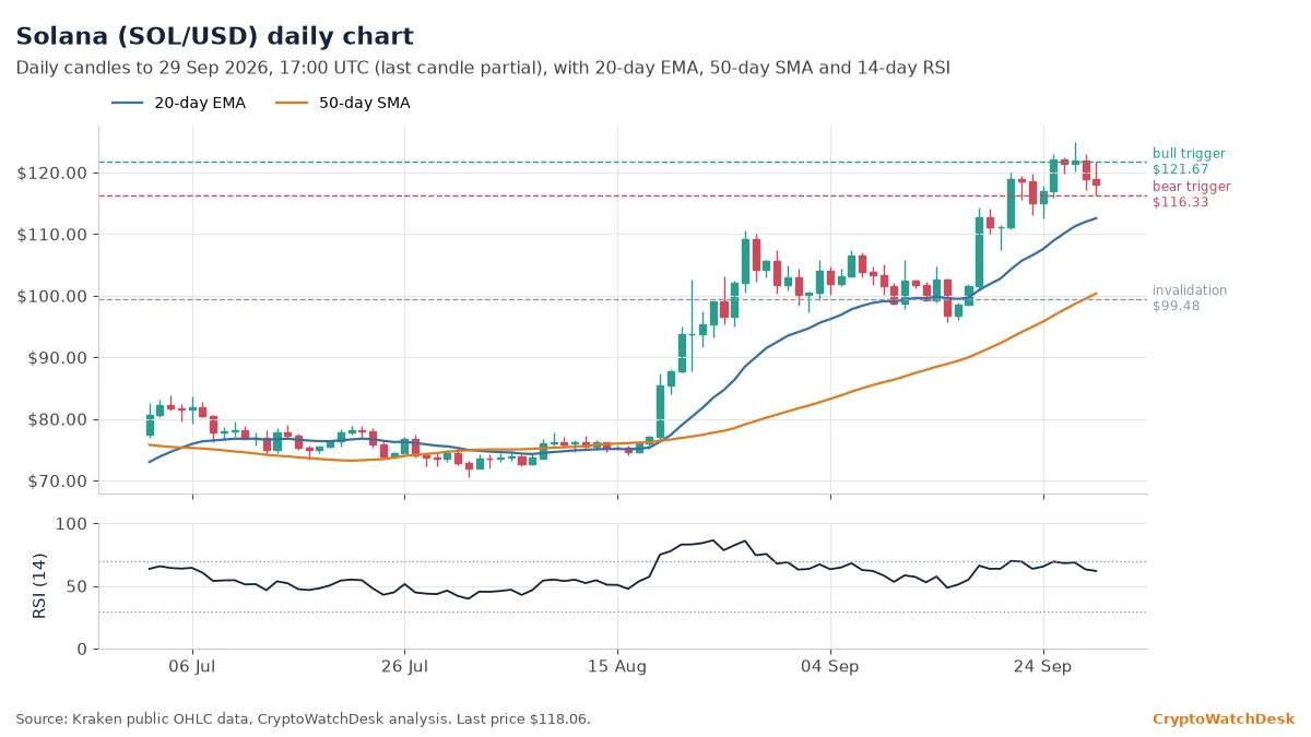 Solana daily candlestick chart with 20-day EMA, 50-day SMA and RSI