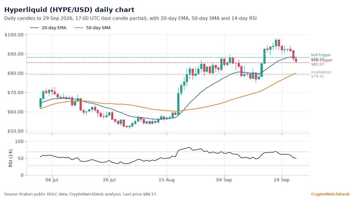 Hyperliquid daily candlestick chart with 20-day EMA, 50-day SMA and RSI