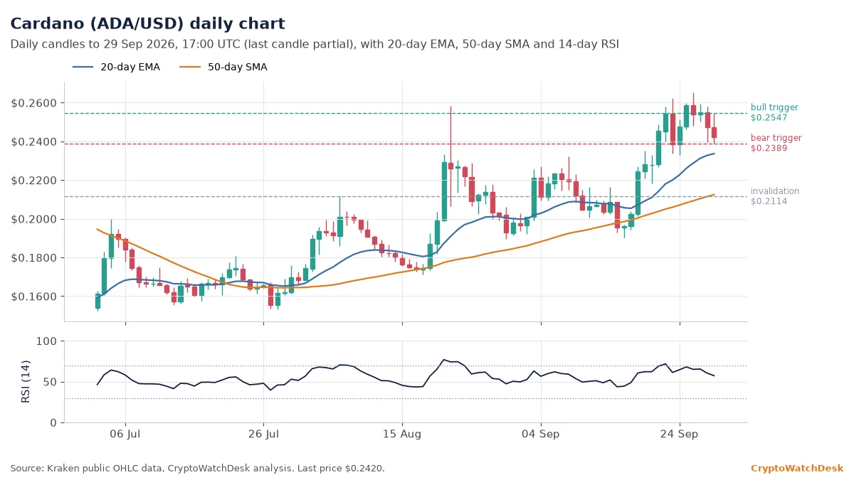 Cardano daily candlestick chart with 20-day EMA, 50-day SMA and RSI