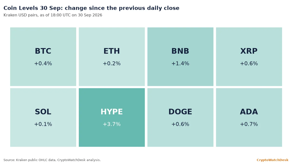 Coin Levels 30 Sep: BTC, ETH, BNB, XRP, SOL, HYPE, DOGE, ADA