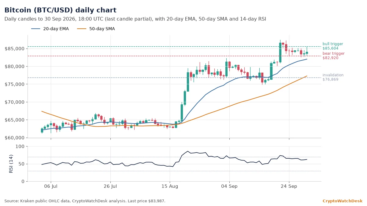 Bitcoin daily candlestick chart with 20-day EMA, 50-day SMA and RSI