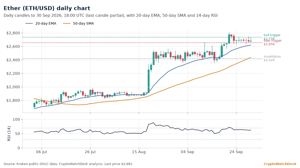 Ether daily candlestick chart with 20-day EMA, 50-day SMA and RSI
