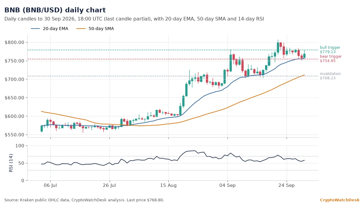 BNB daily candlestick chart with 20-day EMA, 50-day SMA and RSI