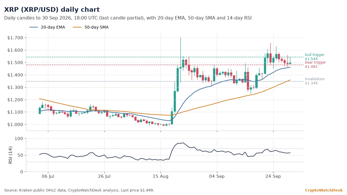 XRP daily candlestick chart with 20-day EMA, 50-day SMA and RSI