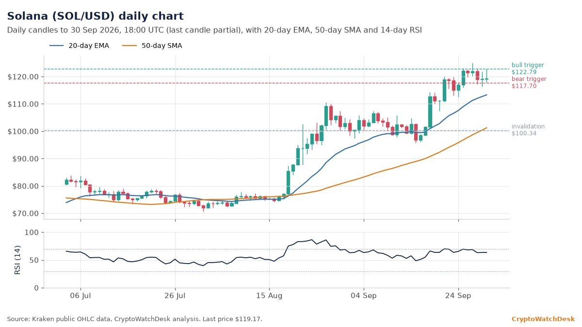 Solana daily candlestick chart with 20-day EMA, 50-day SMA and RSI