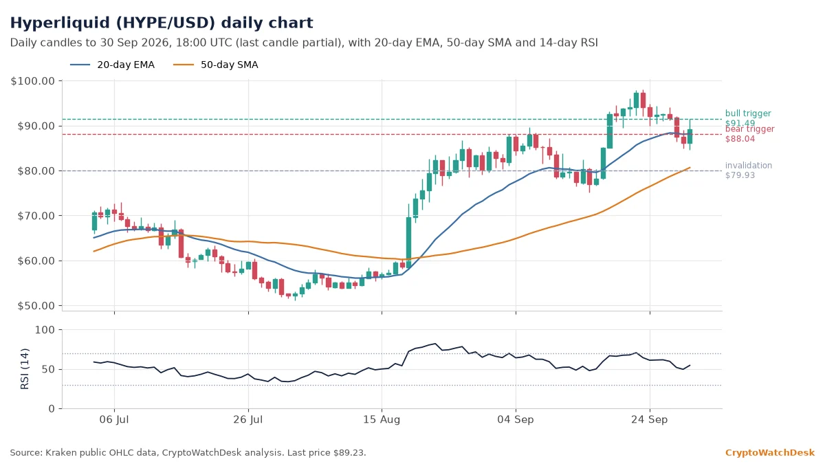 Hyperliquid daily candlestick chart with 20-day EMA, 50-day SMA and RSI