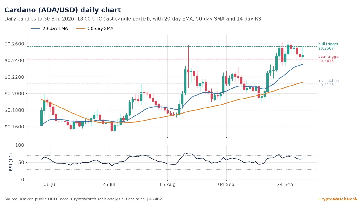 Cardano daily candlestick chart with 20-day EMA, 50-day SMA and RSI