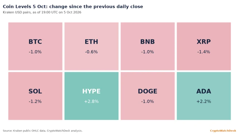 Coin Levels 5 Oct: BTC, ETH, BNB, XRP, SOL, HYPE, DOGE, ADA