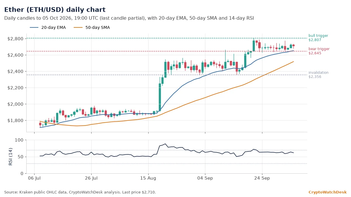 Ether daily candlestick chart with 20-day EMA, 50-day SMA and RSI