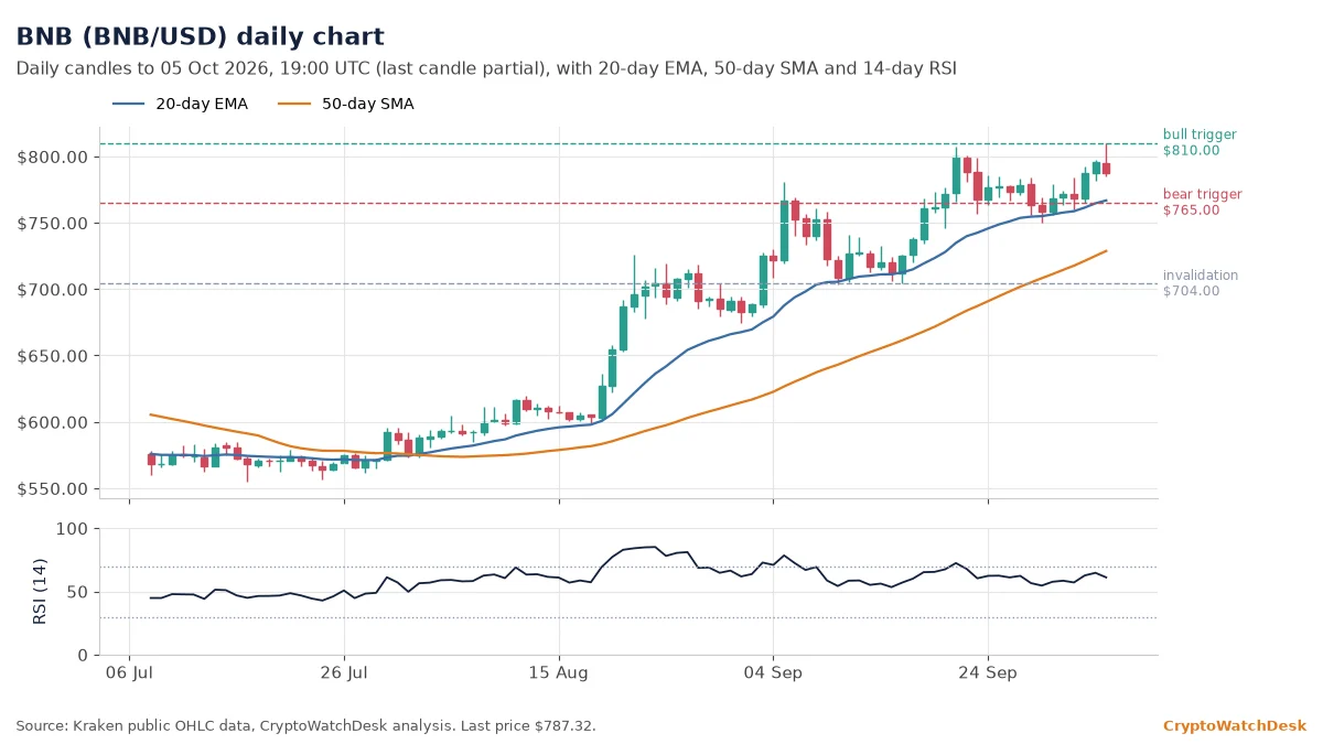 BNB daily candlestick chart with 20-day EMA, 50-day SMA and RSI