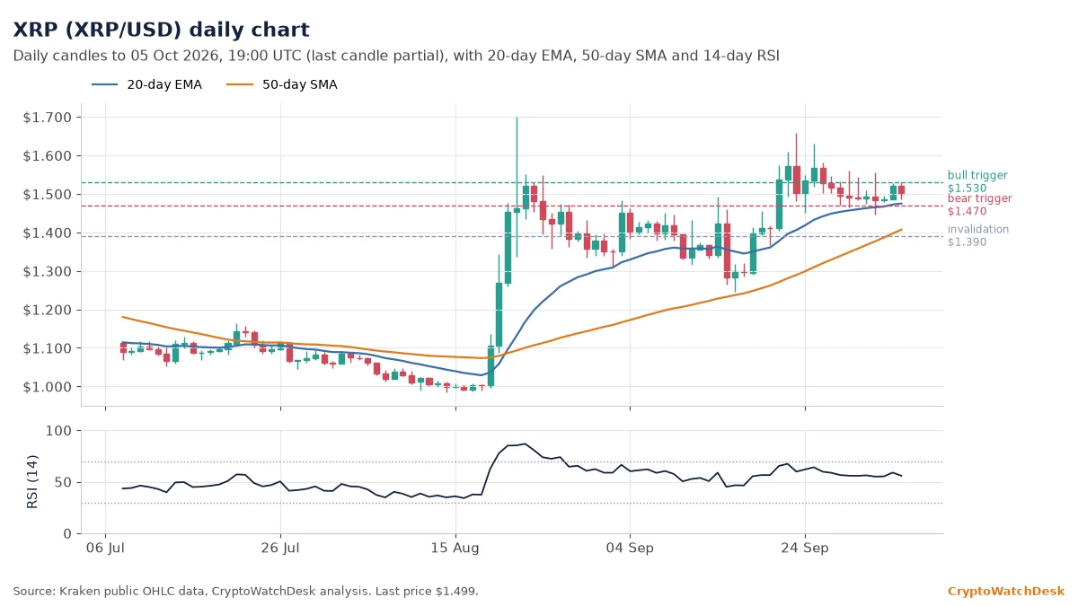 XRP daily candlestick chart with 20-day EMA, 50-day SMA and RSI