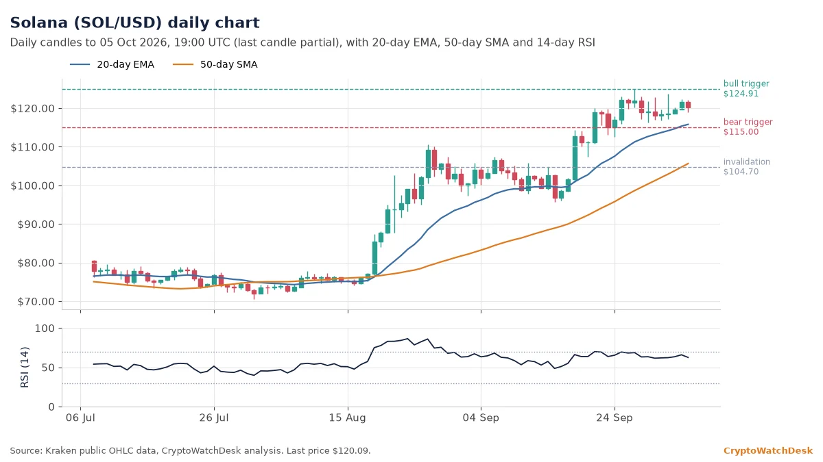 Solana daily candlestick chart with 20-day EMA, 50-day SMA and RSI