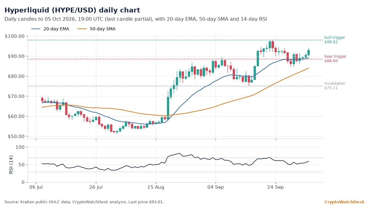 Hyperliquid daily candlestick chart with 20-day EMA, 50-day SMA and RSI