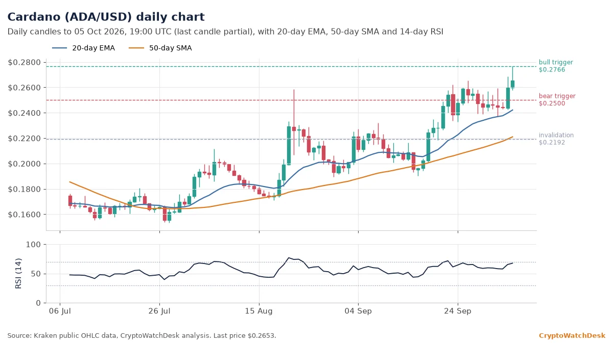 Cardano daily candlestick chart with 20-day EMA, 50-day SMA and RSI
