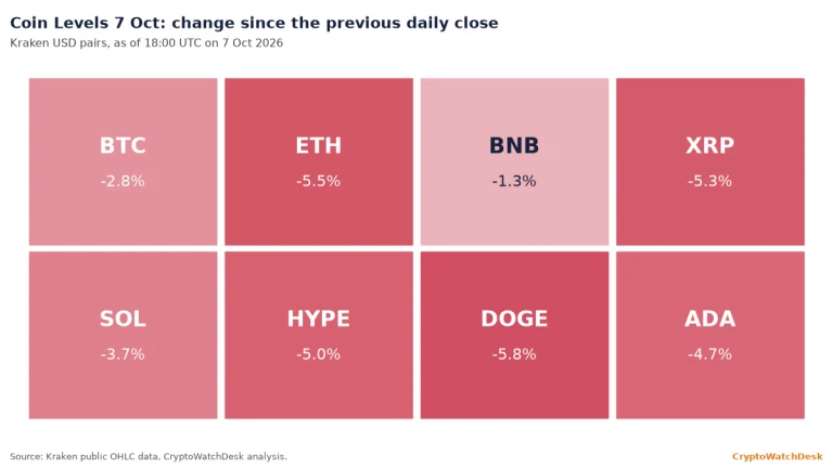 Coin Levels 7 Oct: BTC, ETH, BNB, XRP, SOL, HYPE, DOGE, ADA