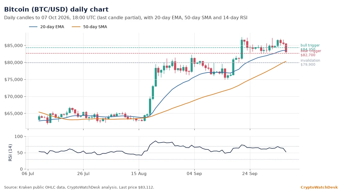 Bitcoin daily candlestick chart with 20-day EMA, 50-day SMA and RSI