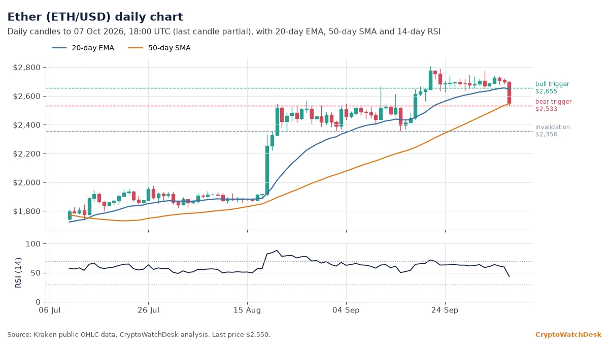 Ether daily candlestick chart with 20-day EMA, 50-day SMA and RSI