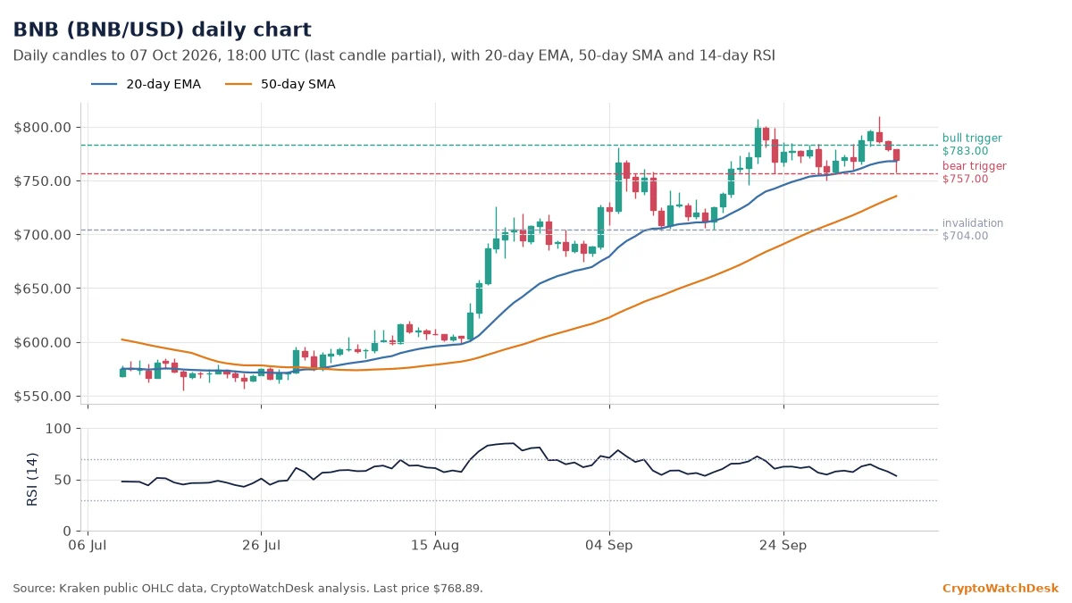 BNB daily candlestick chart with 20-day EMA, 50-day SMA and RSI