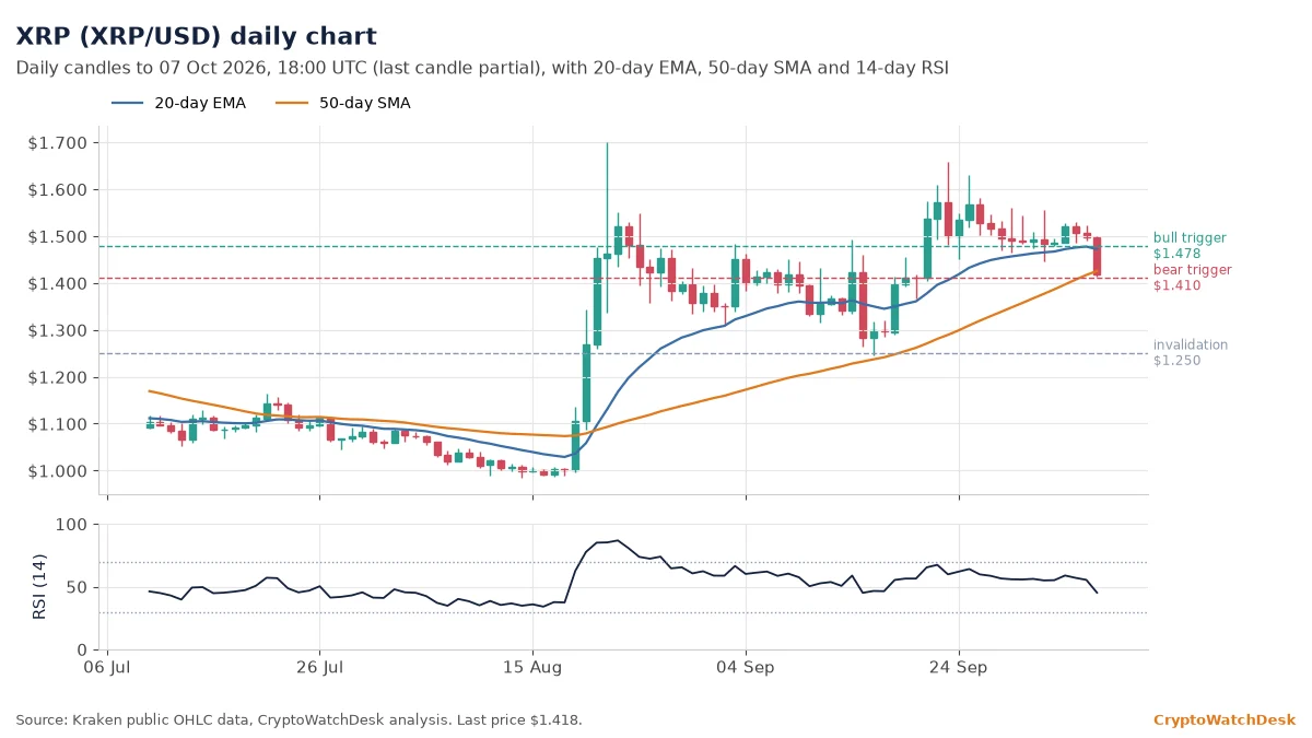 XRP daily candlestick chart with 20-day EMA, 50-day SMA and RSI