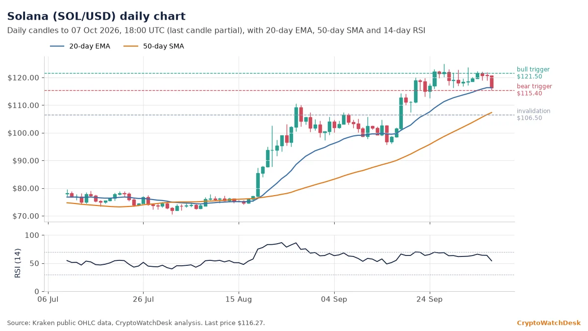 Solana daily candlestick chart with 20-day EMA, 50-day SMA and RSI