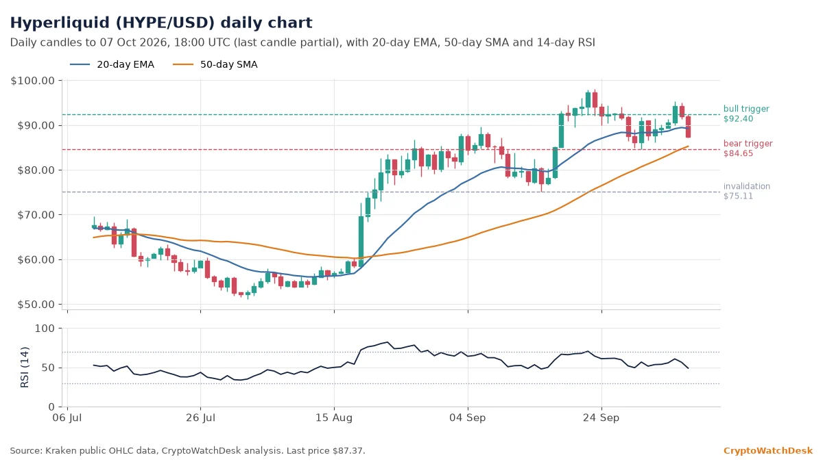 Hyperliquid daily candlestick chart with 20-day EMA, 50-day SMA and RSI