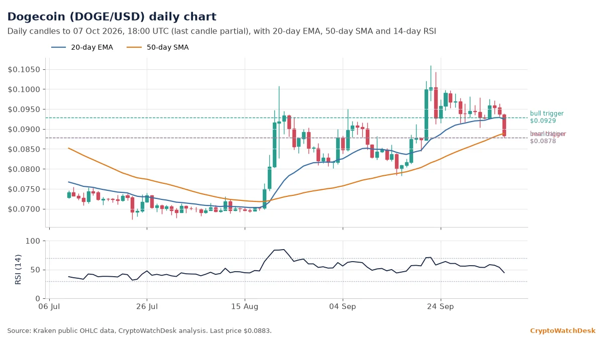 Dogecoin daily candlestick chart with 20-day EMA, 50-day SMA and RSI