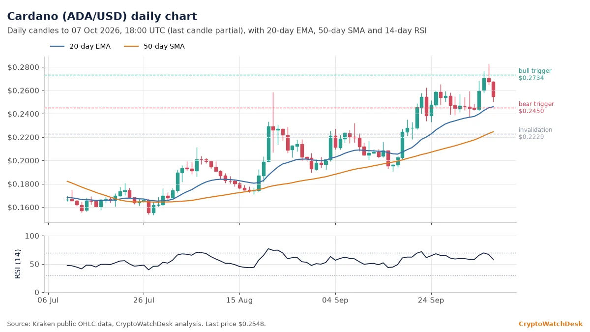 Cardano daily candlestick chart with 20-day EMA, 50-day SMA and RSI