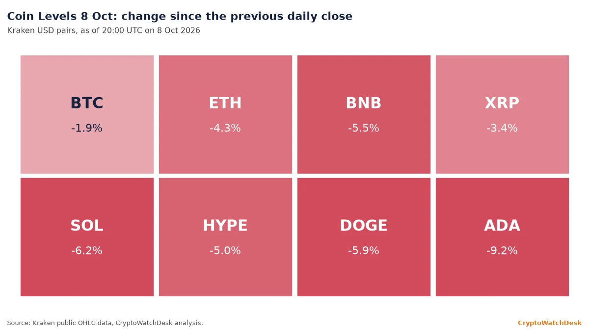 Coin Levels 8 Oct: BTC, ETH, BNB, XRP, SOL, HYPE, DOGE, ADA
