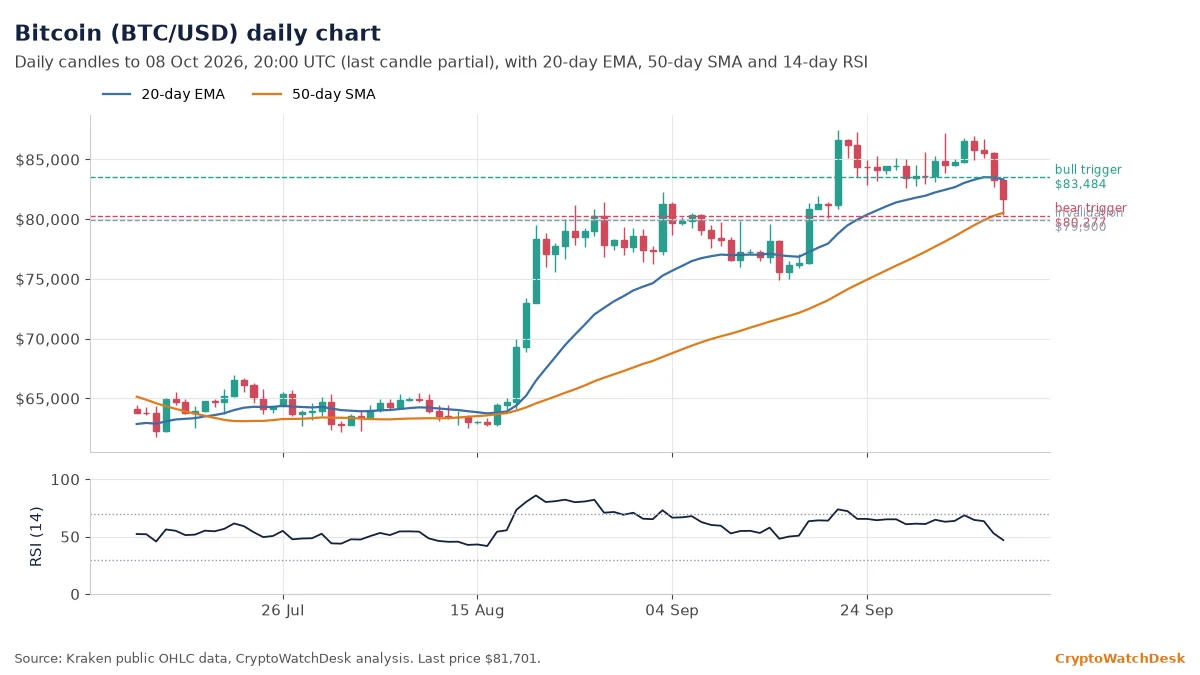 Bitcoin daily candlestick chart with 20-day EMA, 50-day SMA and RSI