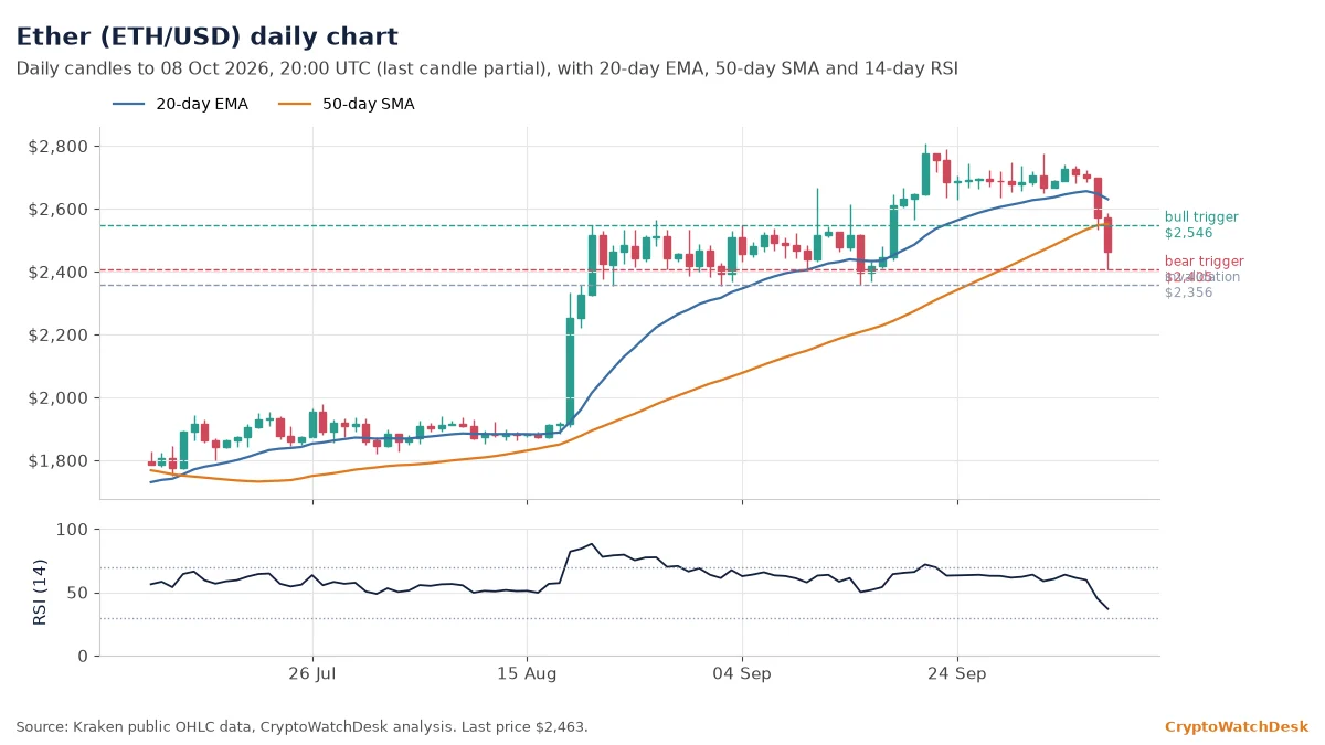 Ether daily candlestick chart with 20-day EMA, 50-day SMA and RSI
